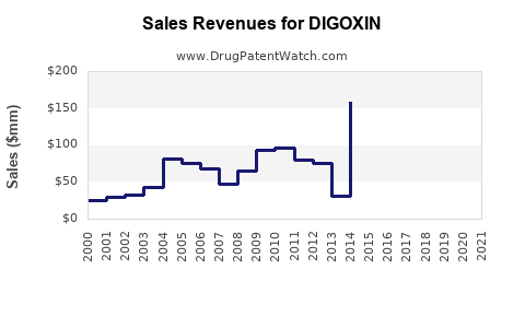 Drug Sales Revenue Trends for DIGOXIN