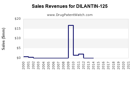 Drug Sales Revenue Trends for DILANTIN-125