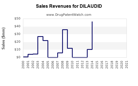 Drug Sales Revenue Trends for DILAUDID