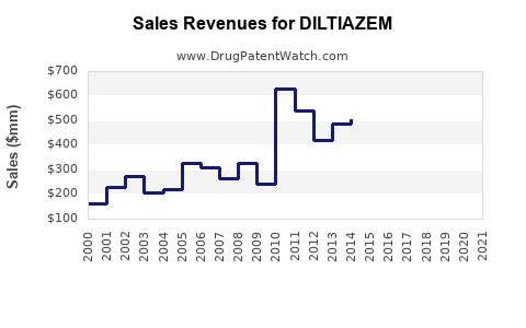 Drug Sales Revenue Trends for DILTIAZEM