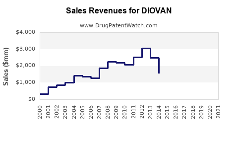 Drug Sales Revenue Trends for DIOVAN