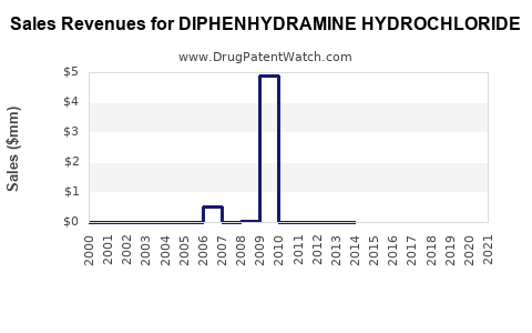 Drug Sales Revenue Trends for DIPHENHYDRAMINE HYDROCHLORIDE