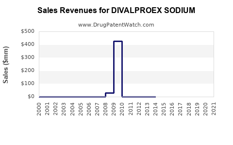 Drug Sales Revenue Trends for DIVALPROEX SODIUM