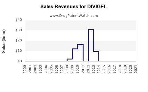 Drug Sales Revenue Trends for DIVIGEL