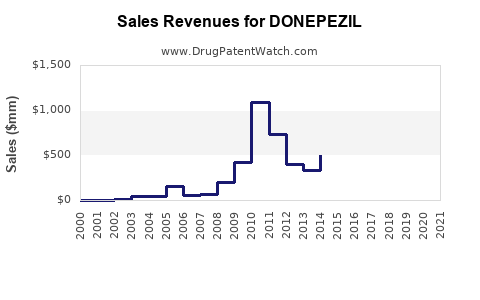Drug Sales Revenue Trends for DONEPEZIL