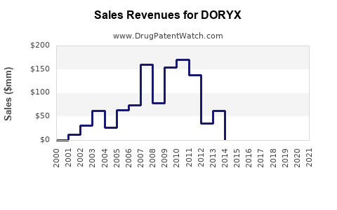 Drug Sales Revenue Trends for DORYX