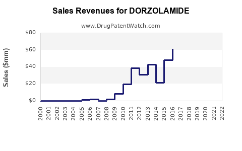 Drug Sales Revenue Trends for DORZOLAMIDE