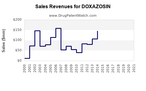 Drug Sales Revenue Trends for DOXAZOSIN
