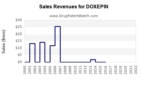 Drug Sales Revenue Trends for DOXEPIN