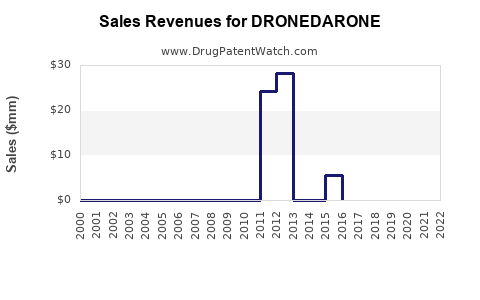 Drug Sales Revenue Trends for DRONEDARONE