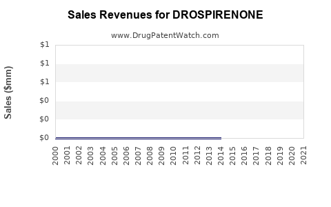 Drug Sales Revenue Trends for DROSPIRENONE