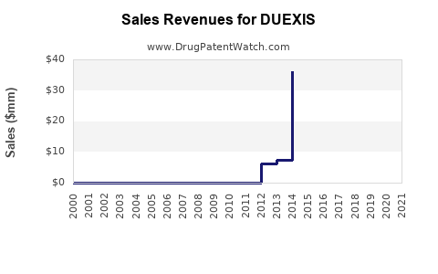 Drug Sales Revenue Trends for DUEXIS