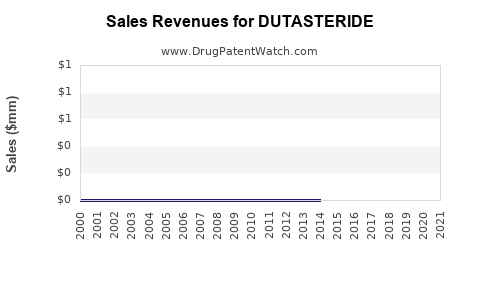 Drug Sales Revenue Trends for DUTASTERIDE