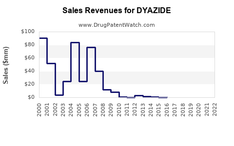 Drug Sales Revenue Trends for DYAZIDE