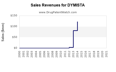 Drug Sales Revenue Trends for DYMISTA