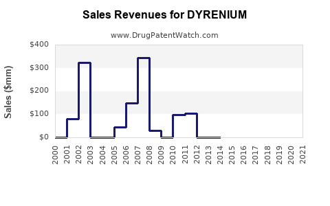 Drug Sales Revenue Trends for DYRENIUM