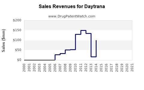 Drug Sales Revenue Trends for Daytrana