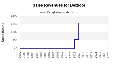 Drug Sales Revenue Trends for Delzicol
