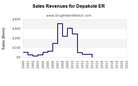 Drug Sales Revenue Trends for Depakote ER