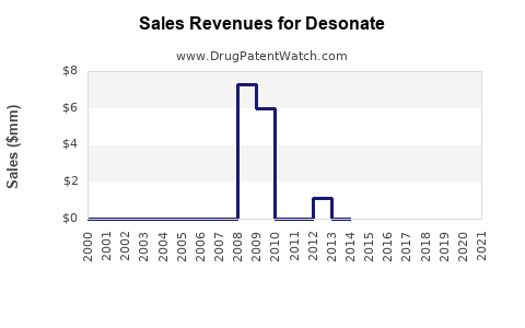Drug Sales Revenue Trends for Desonate