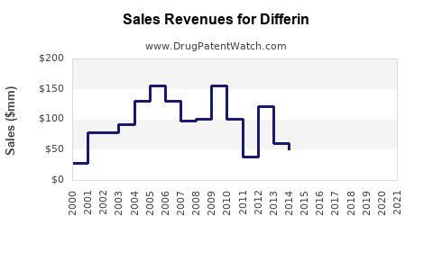 Drug Sales Revenue Trends for Differin