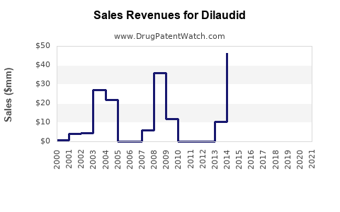 Drug Sales Revenue Trends for Dilaudid