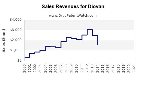 Drug Sales Revenue Trends for Diovan