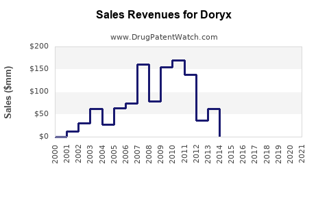 Drug Sales Revenue Trends for Doryx