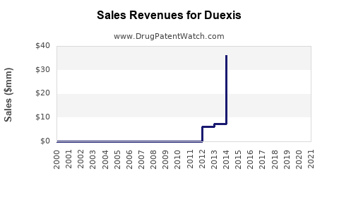 Drug Sales Revenue Trends for Duexis