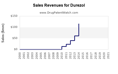 Drug Sales Revenue Trends for Durezol