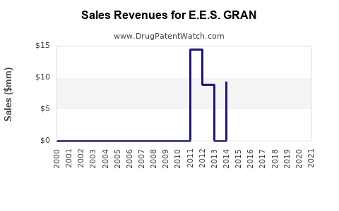 Drug Sales Revenue Trends for E.E.S. GRAN