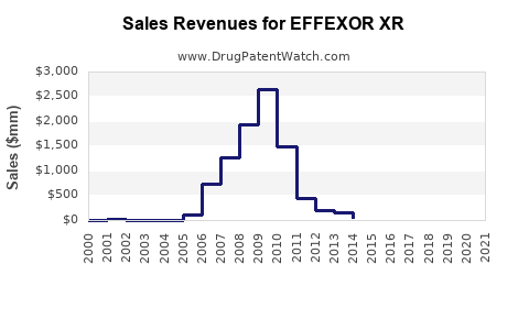 Drug Sales Revenue Trends for EFFEXOR XR
