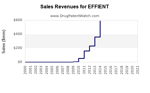Drug Sales Revenue Trends for EFFIENT