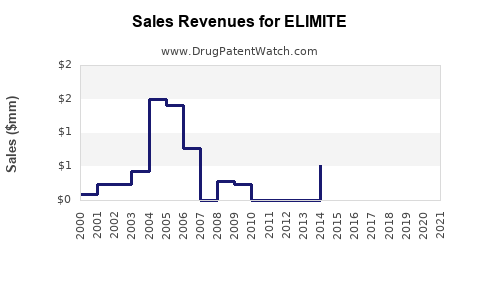 Drug Sales Revenue Trends for ELIMITE