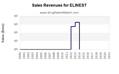 Drug Sales Revenue Trends for ELINEST