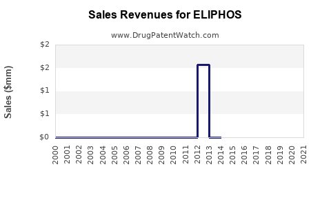Drug Sales Revenue Trends for ELIPHOS