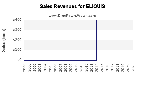 Drug Sales Revenue Trends for ELIQUIS