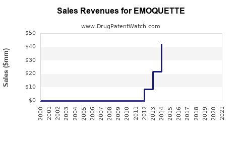 Drug Sales Revenue Trends for EMOQUETTE