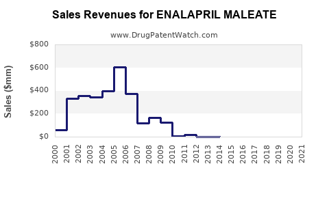 Drug Sales Revenue Trends for ENALAPRIL MALEATE