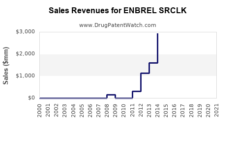 Drug Sales Revenue Trends for ENBREL SRCLK