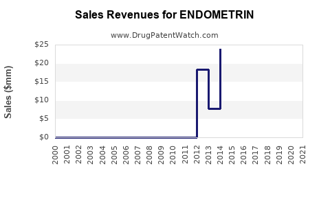 Drug Sales Revenue Trends for ENDOMETRIN