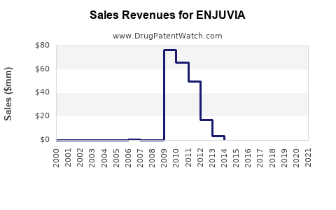 Drug Sales Revenue Trends for ENJUVIA