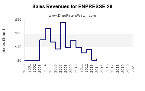 Drug Sales Revenue Trends for ENPRESSE-28