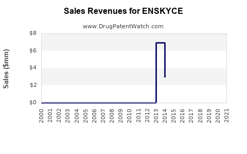 Drug Sales Revenue Trends for ENSKYCE