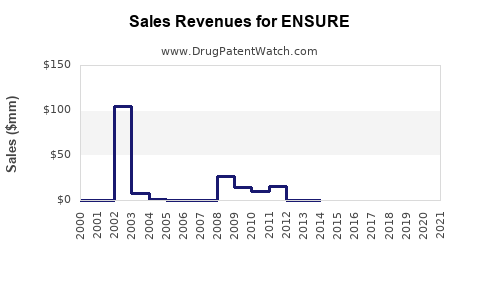 Drug Sales Revenue Trends for ENSURE