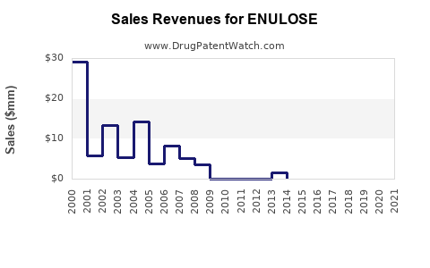 Drug Sales Revenue Trends for ENULOSE