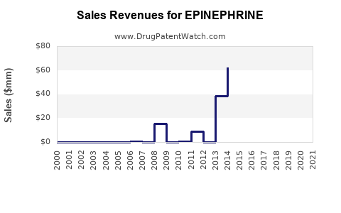 Drug Sales Revenue Trends for EPINEPHRINE