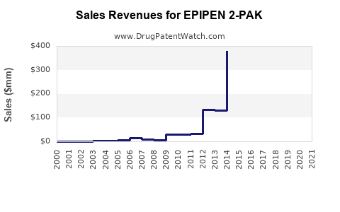 Drug Sales Revenue Trends for EPIPEN 2-PAK