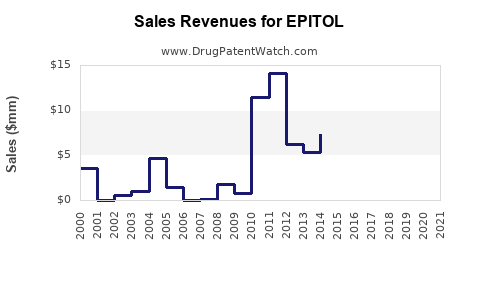 Drug Sales Revenue Trends for EPITOL