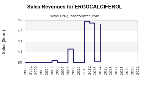 Drug Sales Revenue Trends for ERGOCALCIFEROL